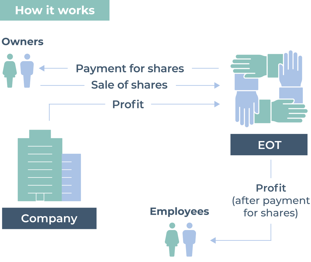 A unique business model: EOT governance and employee engagement
